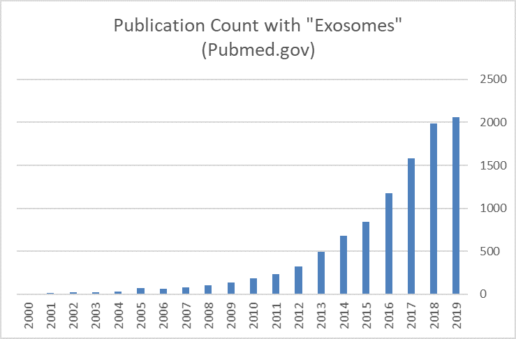 Exosome Publication progress