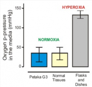 Petaka, Exosomes, hypoxia, physioxia, Petaka G3, bioreactor, cell culture